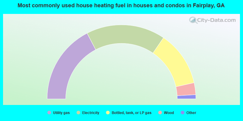 Most commonly used house heating fuel in houses and condos in Fairplay, GA