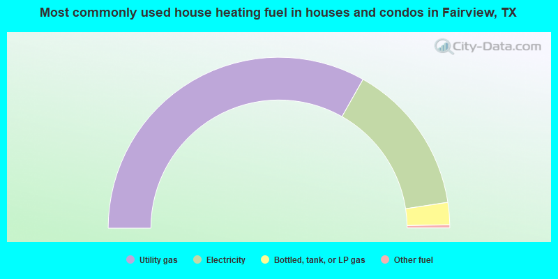 Most commonly used house heating fuel in houses and condos in Fairview, TX