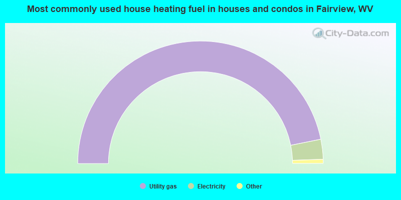 Most commonly used house heating fuel in houses and condos in Fairview, WV