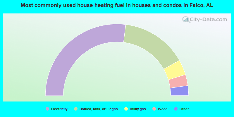 Most commonly used house heating fuel in houses and condos in Falco, AL