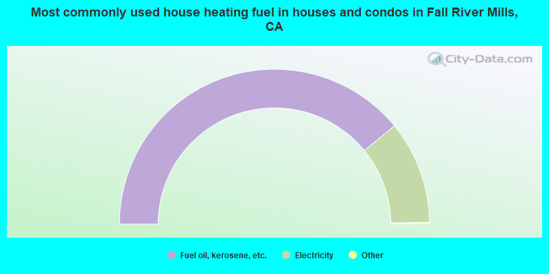 Most commonly used house heating fuel in houses and condos in Fall River Mills, CA