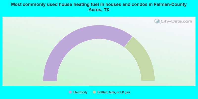 Most commonly used house heating fuel in houses and condos in Falman-County Acres, TX