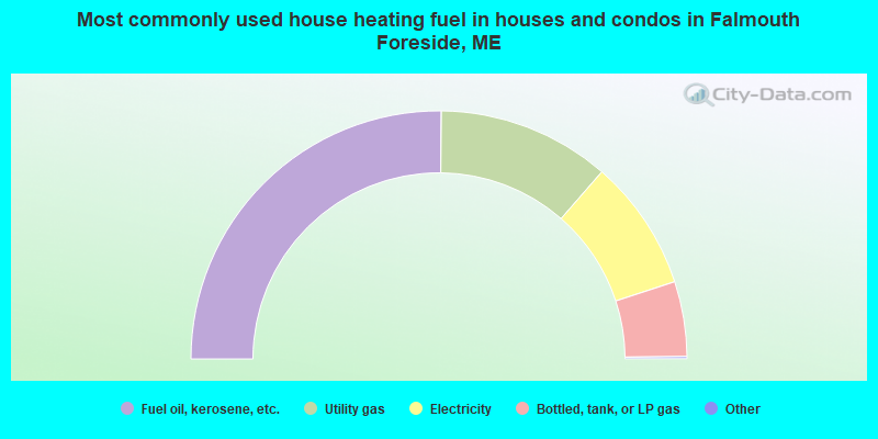 Most commonly used house heating fuel in houses and condos in Falmouth Foreside, ME