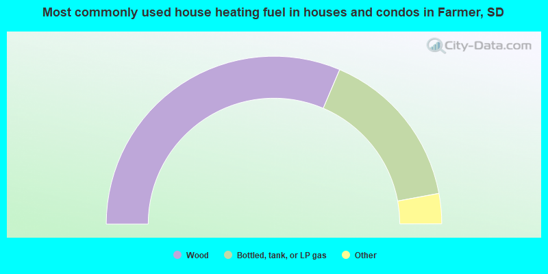Most commonly used house heating fuel in houses and condos in Farmer, SD