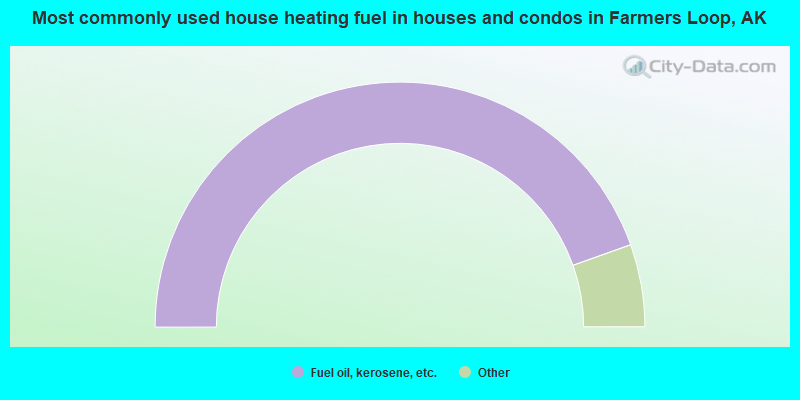 Most commonly used house heating fuel in houses and condos in Farmers Loop, AK