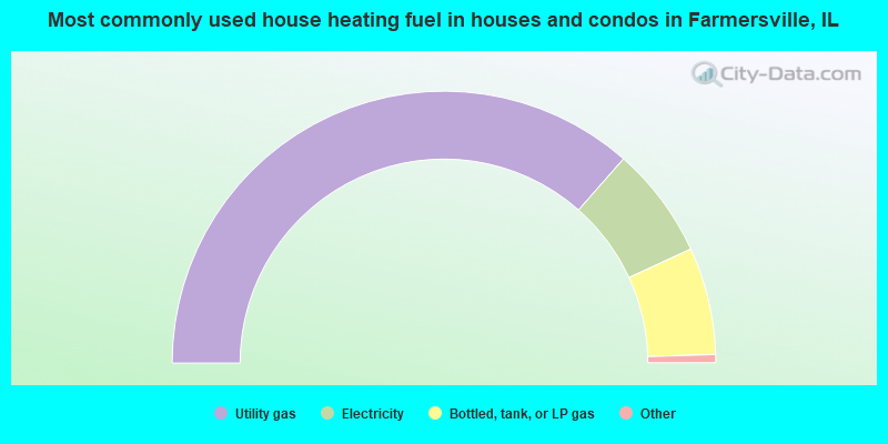 Most commonly used house heating fuel in houses and condos in Farmersville, IL