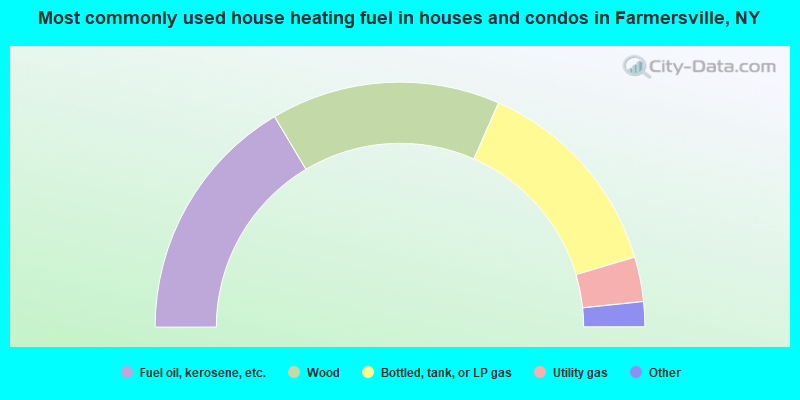 Most commonly used house heating fuel in houses and condos in Farmersville, NY