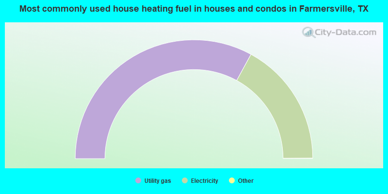 Most commonly used house heating fuel in houses and condos in Farmersville, TX