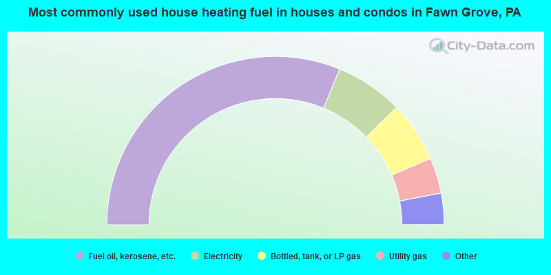 Most commonly used house heating fuel in houses and condos in Fawn Grove, PA