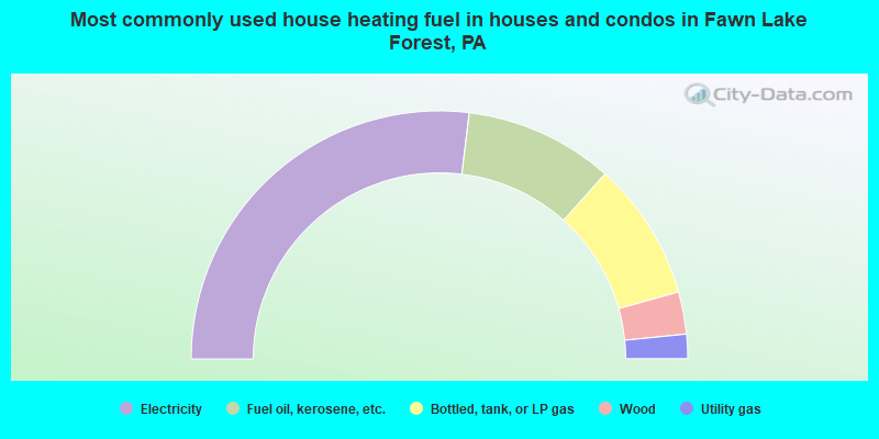 Most commonly used house heating fuel in houses and condos in Fawn Lake Forest, PA
