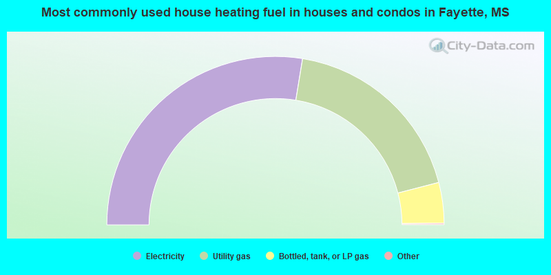 Most commonly used house heating fuel in houses and condos in Fayette, MS