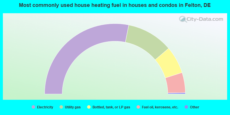 Most commonly used house heating fuel in houses and condos in Felton, DE