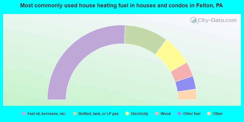 Most commonly used house heating fuel in houses and condos in Felton, PA