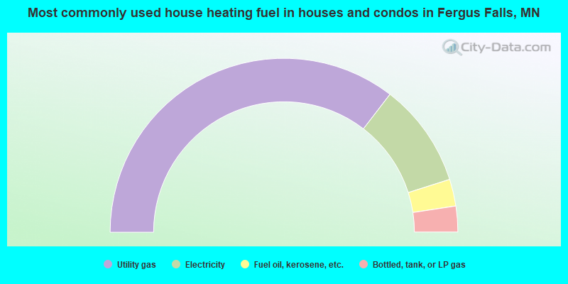 Most commonly used house heating fuel in houses and condos in Fergus Falls, MN
