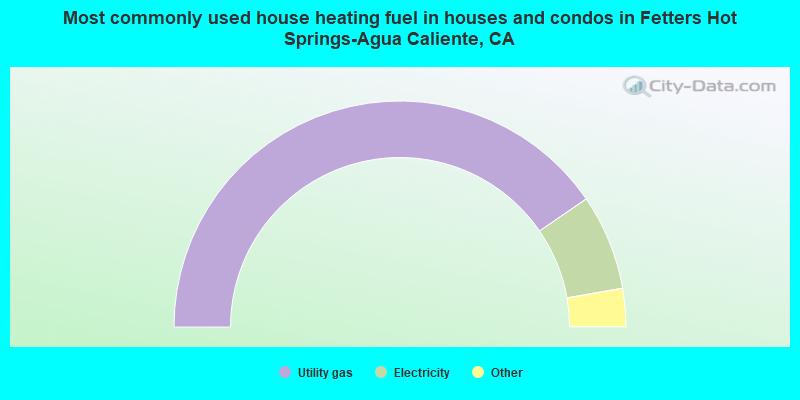 Most commonly used house heating fuel in houses and condos in Fetters Hot Springs-Agua Caliente, CA