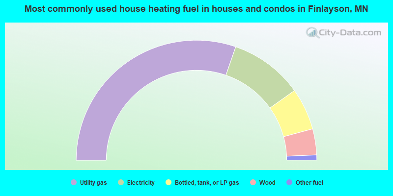 Most commonly used house heating fuel in houses and condos in Finlayson, MN