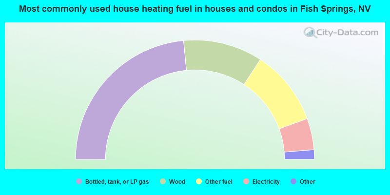 Most commonly used house heating fuel in houses and condos in Fish Springs, NV
