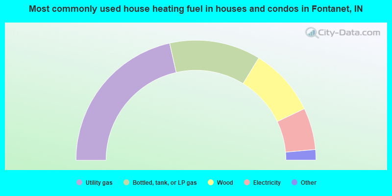 Most commonly used house heating fuel in houses and condos in Fontanet, IN