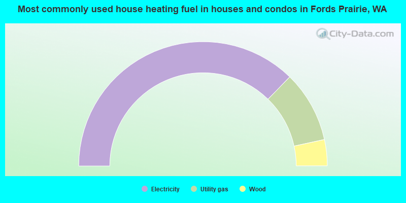 Most commonly used house heating fuel in houses and condos in Fords Prairie, WA