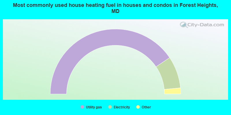 Most commonly used house heating fuel in houses and condos in Forest Heights, MD