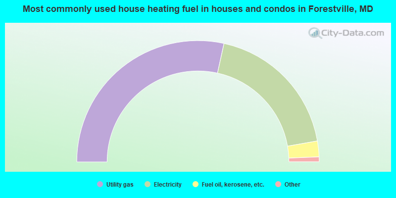 Most commonly used house heating fuel in houses and condos in Forestville, MD