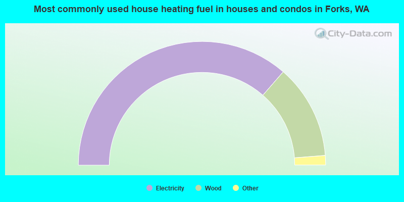 Most commonly used house heating fuel in houses and condos in Forks, WA