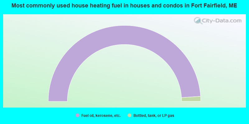 Most commonly used house heating fuel in houses and condos in Fort Fairfield, ME