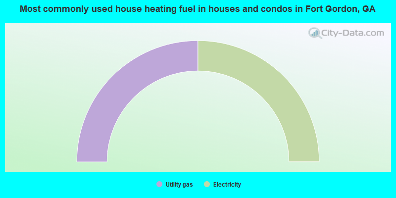 Most commonly used house heating fuel in houses and condos in Fort Gordon, GA