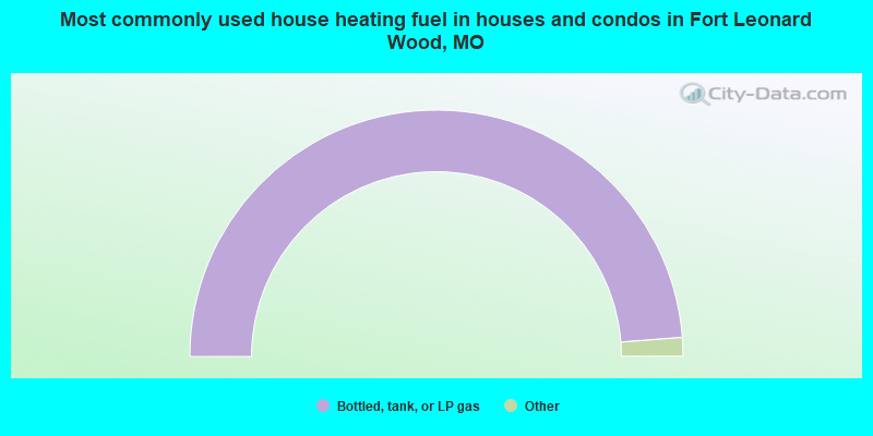 Most commonly used house heating fuel in houses and condos in Fort Leonard Wood, MO