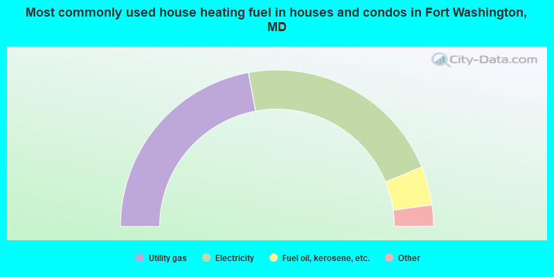 Most commonly used house heating fuel in houses and condos in Fort Washington, MD