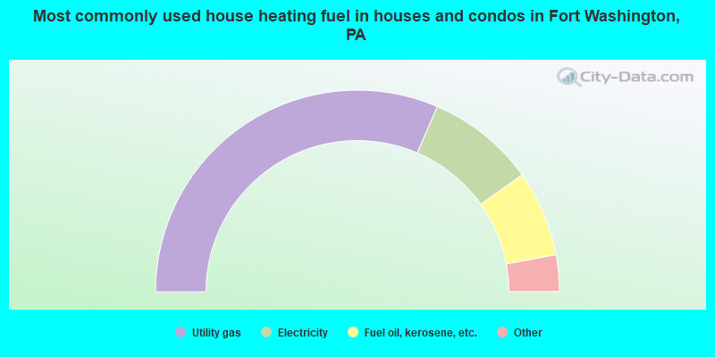 Most commonly used house heating fuel in houses and condos in Fort Washington, PA