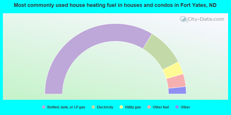 Most commonly used house heating fuel in houses and condos in Fort Yates, ND