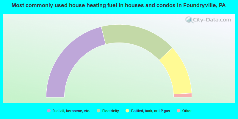 Most commonly used house heating fuel in houses and condos in Foundryville, PA