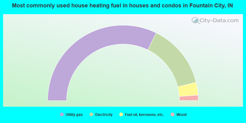 Most commonly used house heating fuel in houses and condos in Fountain City, IN