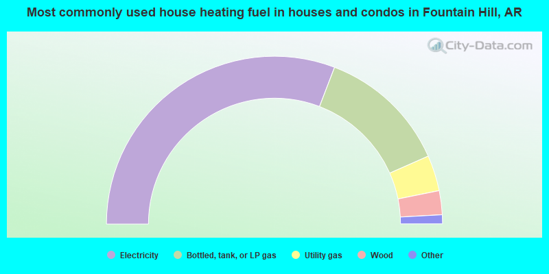 Most commonly used house heating fuel in houses and condos in Fountain Hill, AR