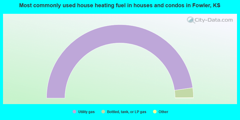 Most commonly used house heating fuel in houses and condos in Fowler, KS