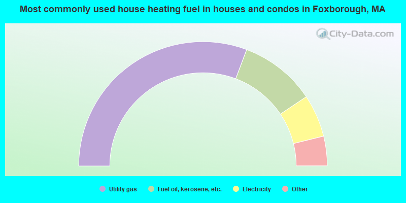 Most commonly used house heating fuel in houses and condos in Foxborough, MA