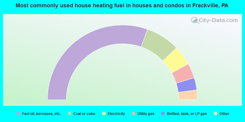 Most commonly used house heating fuel in houses and condos in Frackville, PA