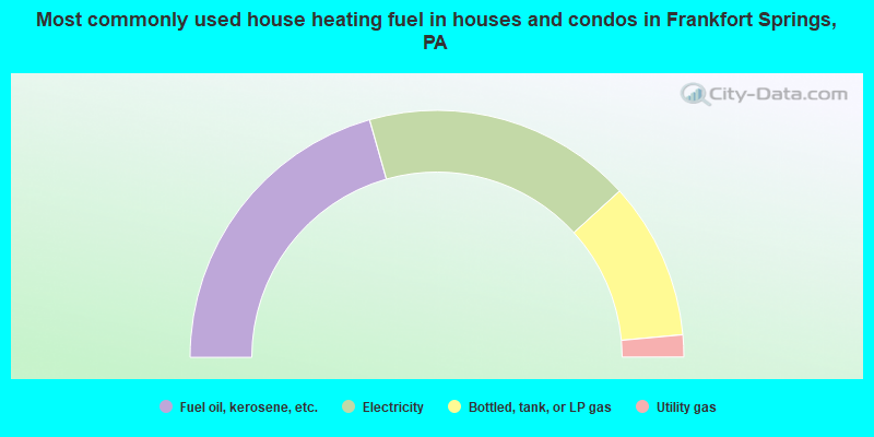Most commonly used house heating fuel in houses and condos in Frankfort Springs, PA
