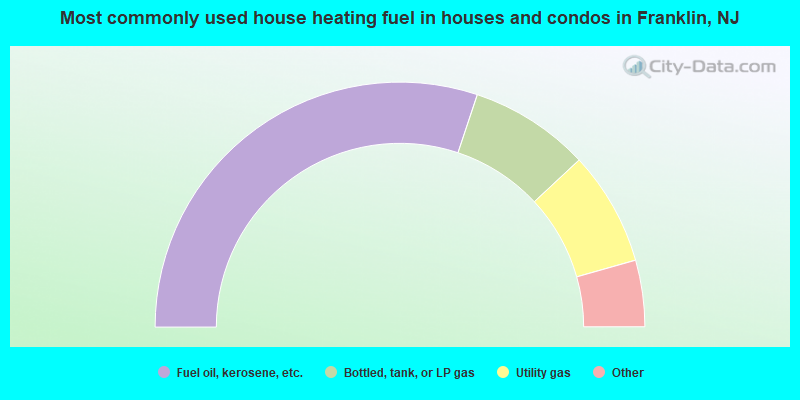 Most commonly used house heating fuel in houses and condos in Franklin, NJ