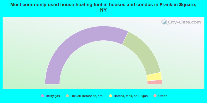 Most commonly used house heating fuel in houses and condos in Franklin Square, NY