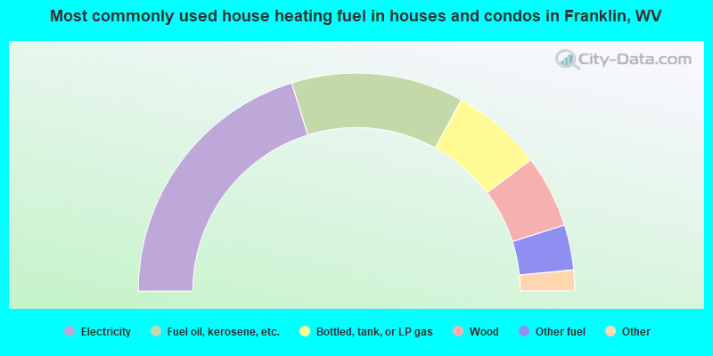 Most commonly used house heating fuel in houses and condos in Franklin, WV