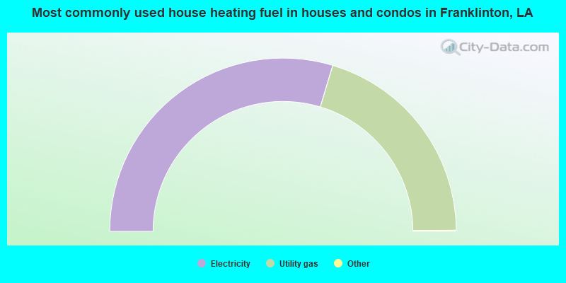 Most commonly used house heating fuel in houses and condos in Franklinton, LA