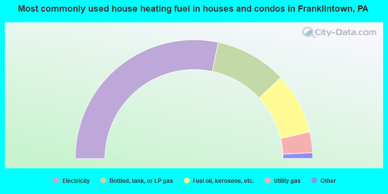 Most commonly used house heating fuel in houses and condos in Franklintown, PA