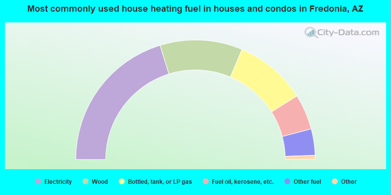 Most commonly used house heating fuel in houses and condos in Fredonia, AZ