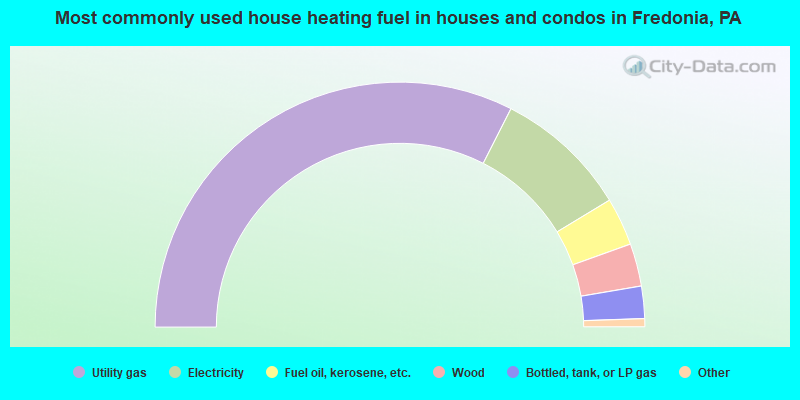 Most commonly used house heating fuel in houses and condos in Fredonia, PA