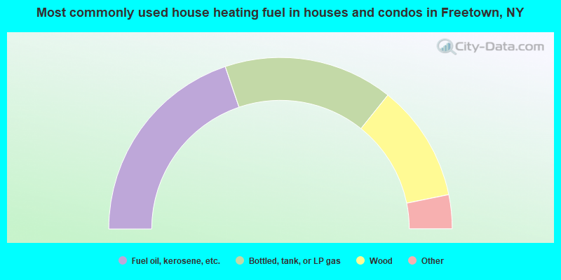 Most commonly used house heating fuel in houses and condos in Freetown, NY