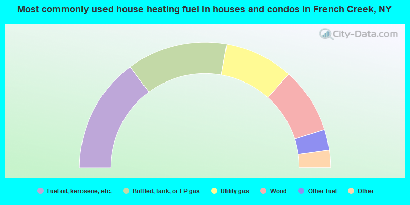 Most commonly used house heating fuel in houses and condos in French Creek, NY