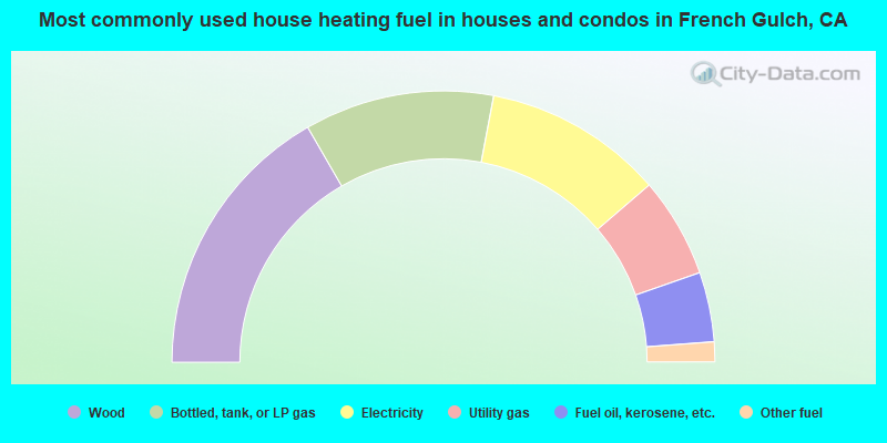 Most commonly used house heating fuel in houses and condos in French Gulch, CA