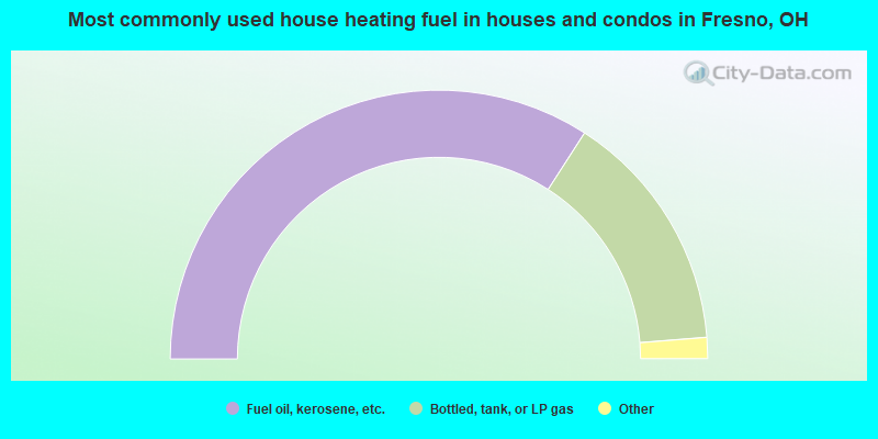 Most commonly used house heating fuel in houses and condos in Fresno, OH
